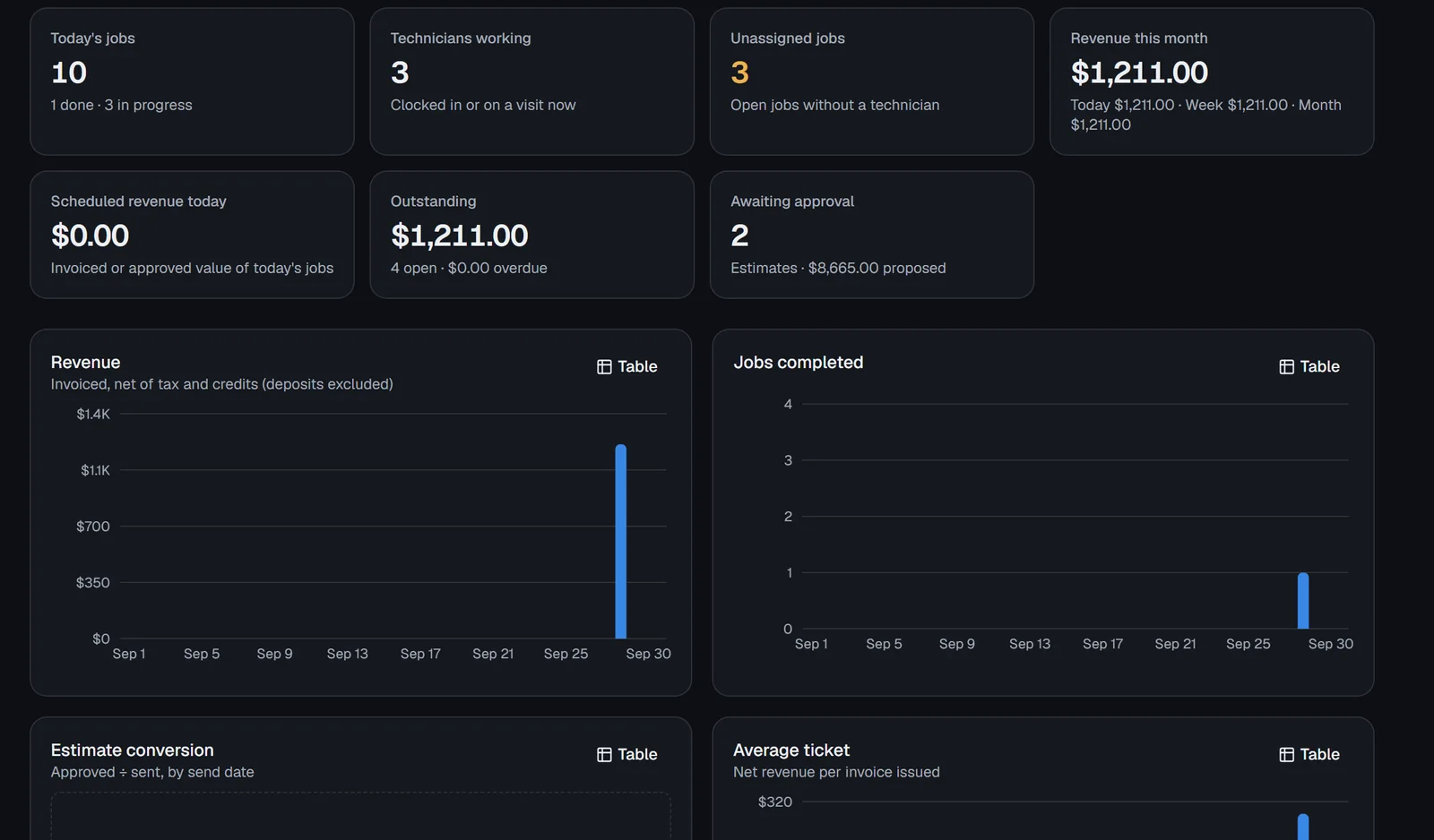 Dashboard tiles in dark mode for today's jobs, revenue, outstanding balance and estimates awaiting approval, above revenue and jobs-completed charts
